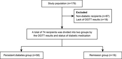 Changes in glucose metabolism among recipients with diabetes 1 year after kidney transplant: a multicenter 1-year prospective study